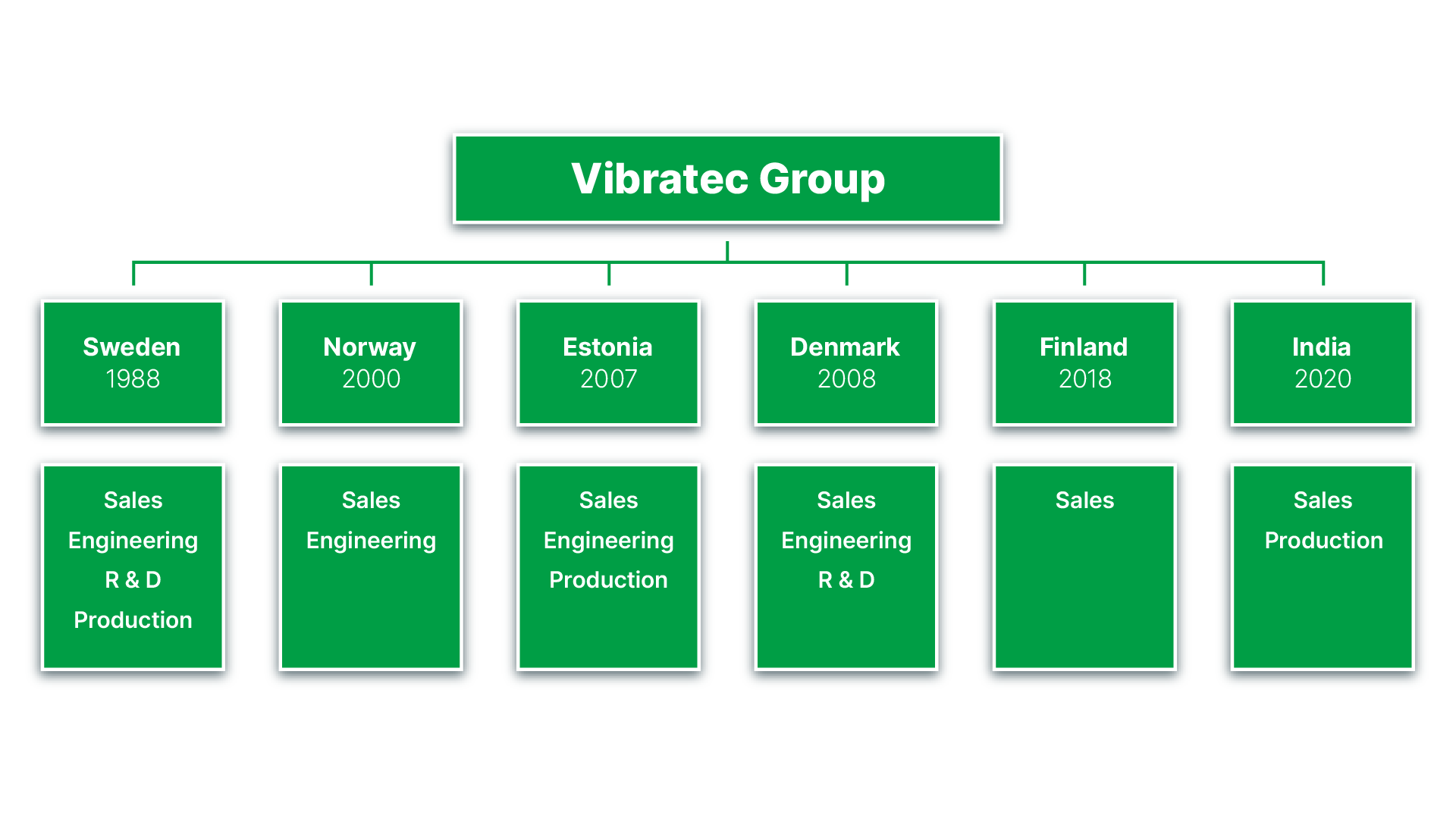 A picture of the Vibratec company organisation