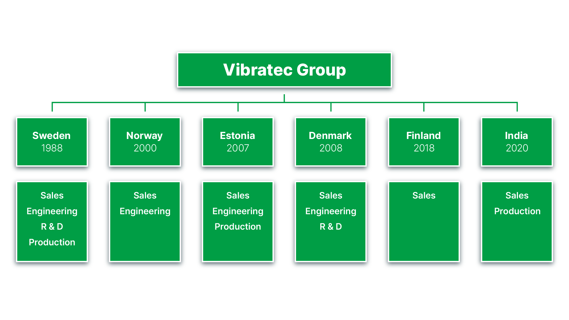 Une photo de l'organisation de la société Vibratec