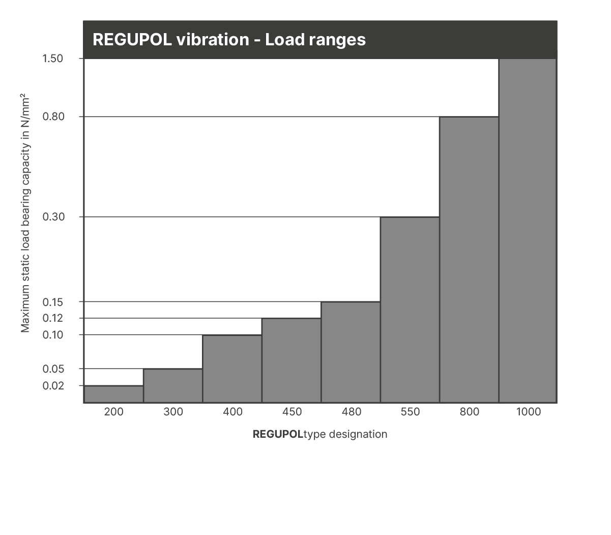 Image of a graph visualising the load range of the 8 different regupol vibration materials