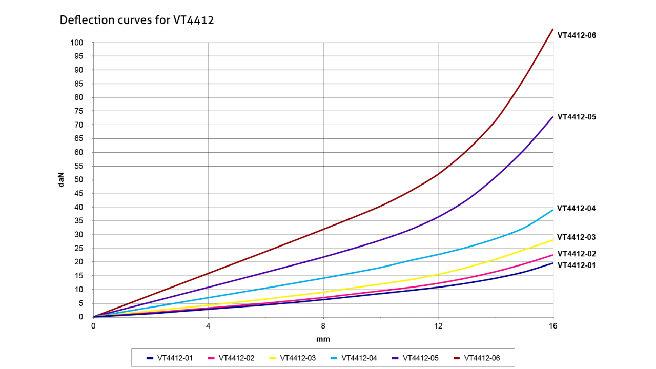 A graph of the spring isolator VT-4422 deflection curve