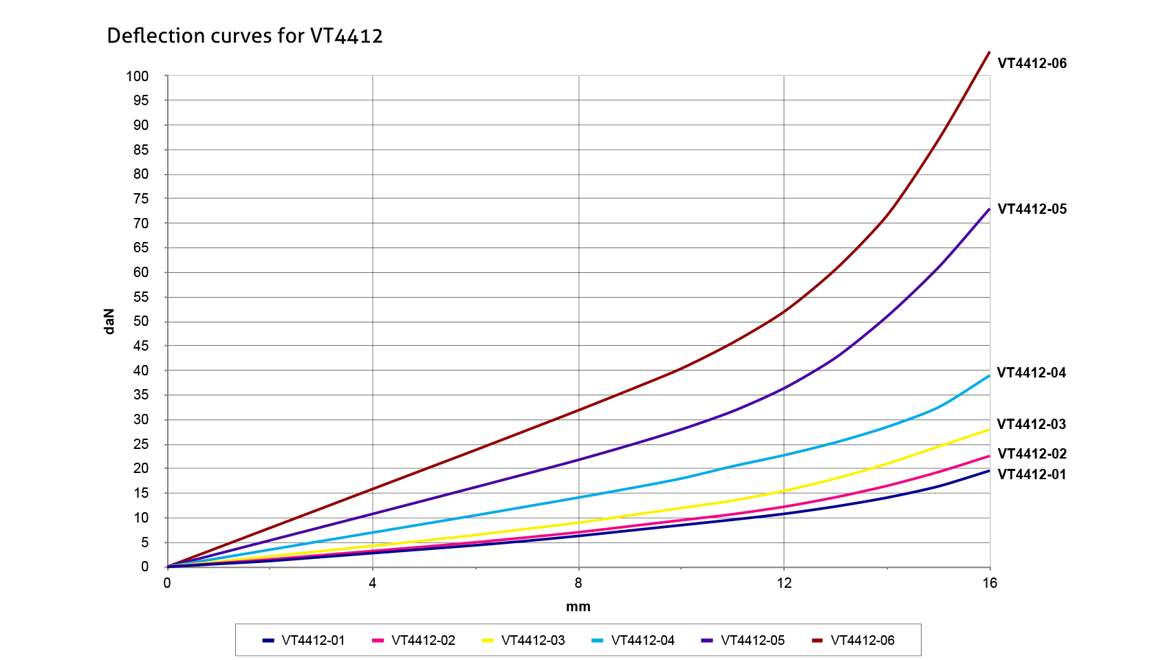 A graph of the spring isolator VT-4422 deflection curve