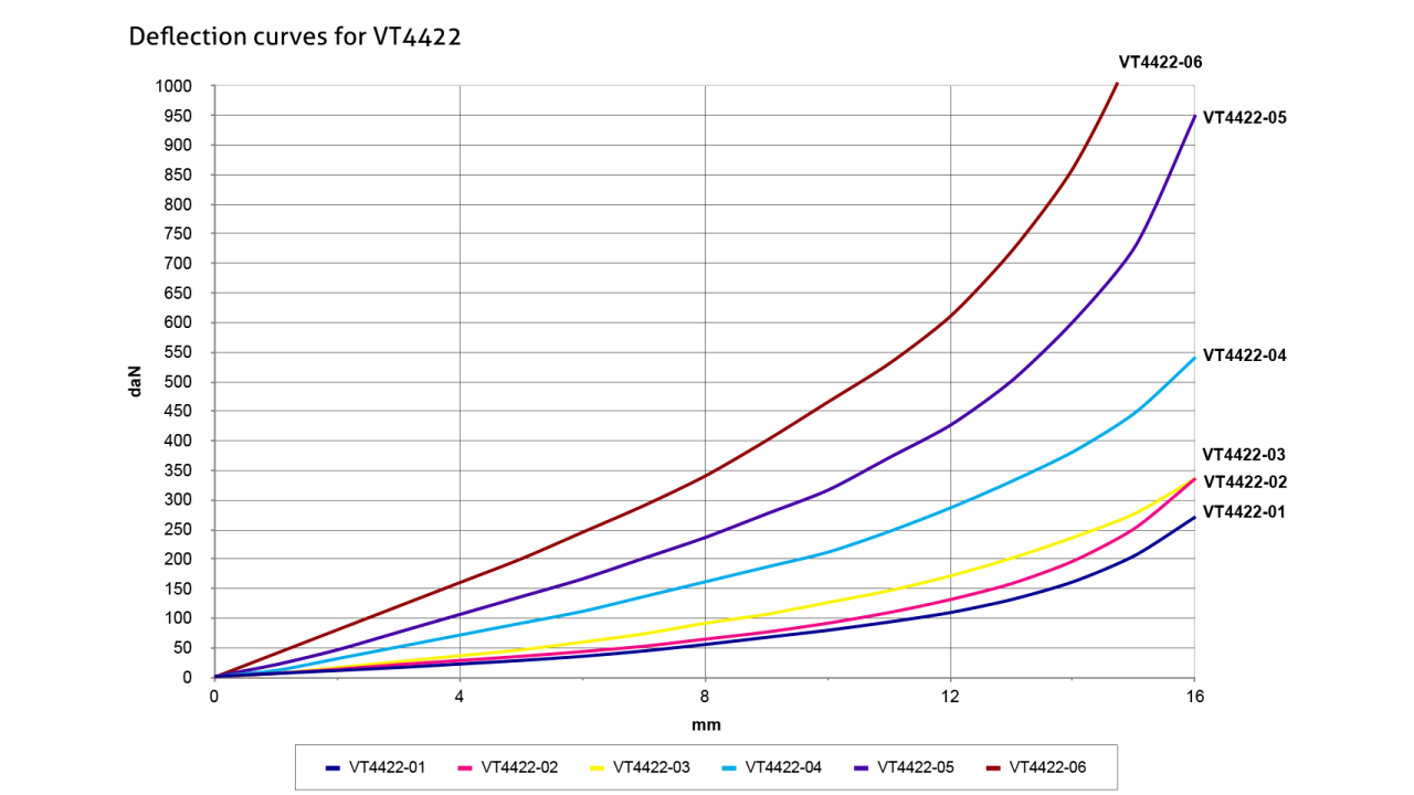 A graph of the spring isolator VT-4422 deflection curve