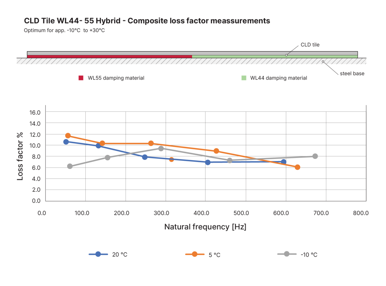 Damping results from CLD tiles in different temperatures.