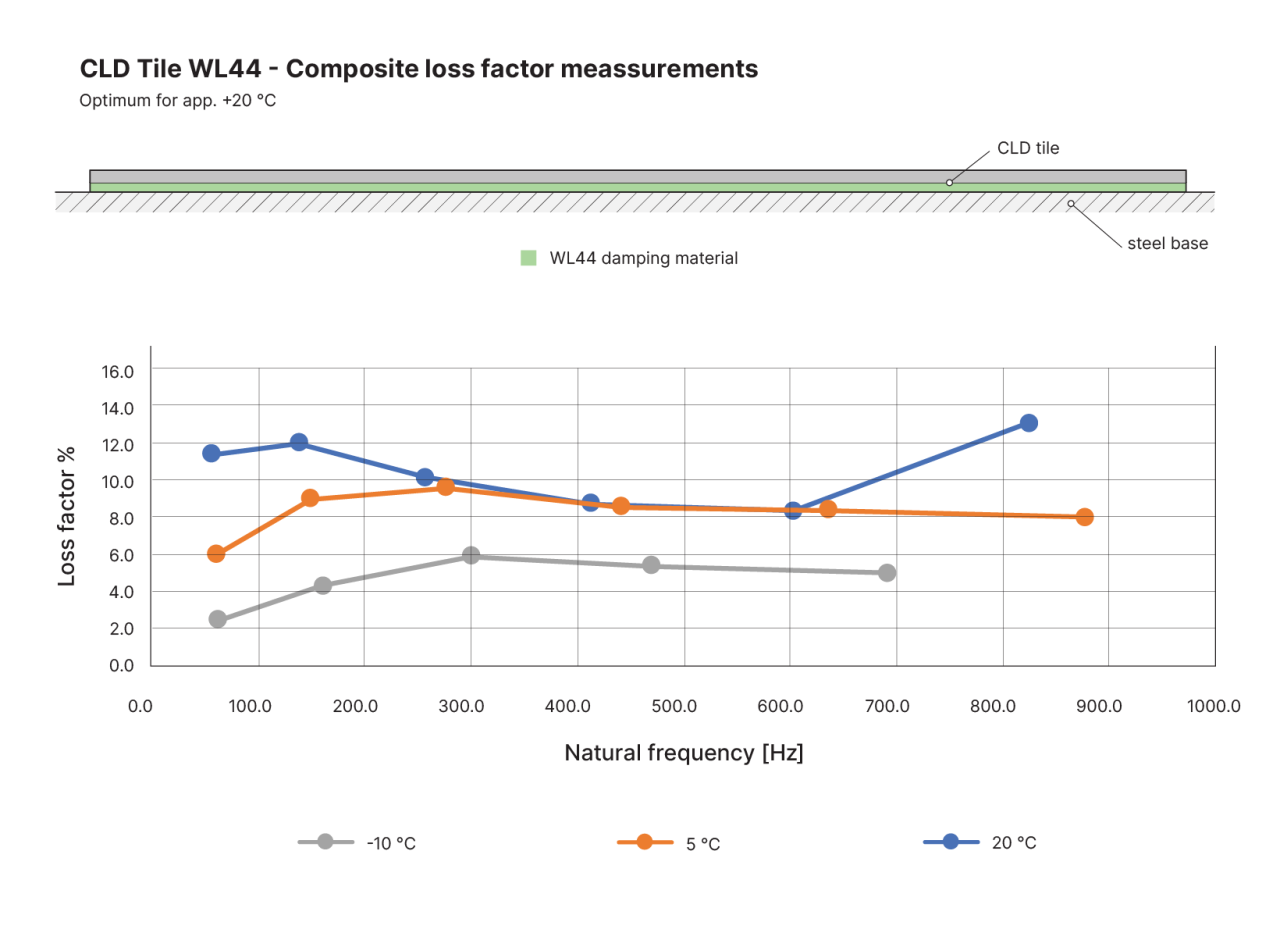Damping results from CLD tiles in different temperatures.
