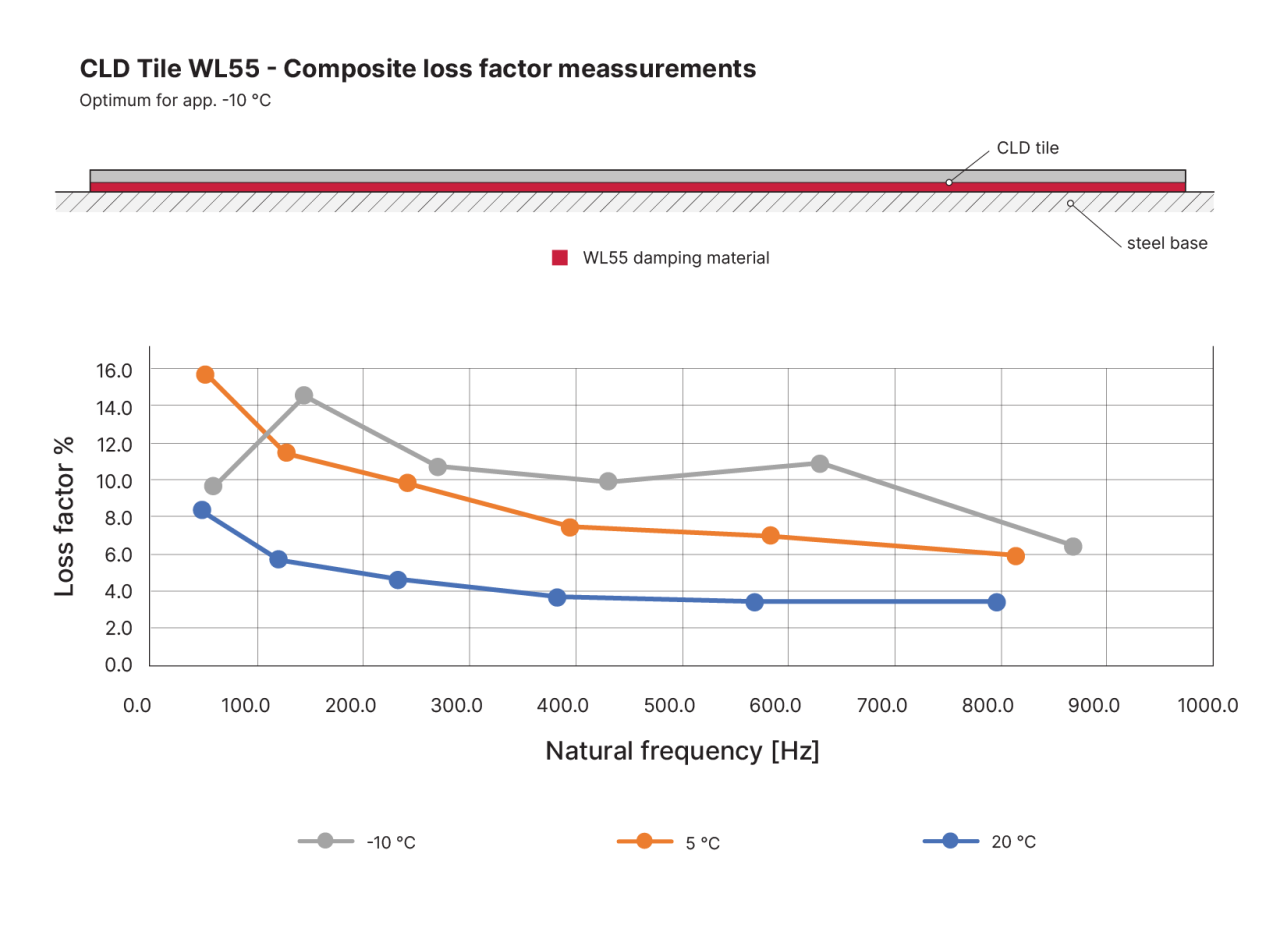 Damping results from CLD tiles in different temperatures.